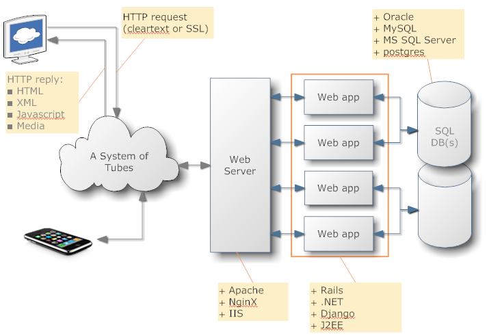 Diagram of a generalized web application.